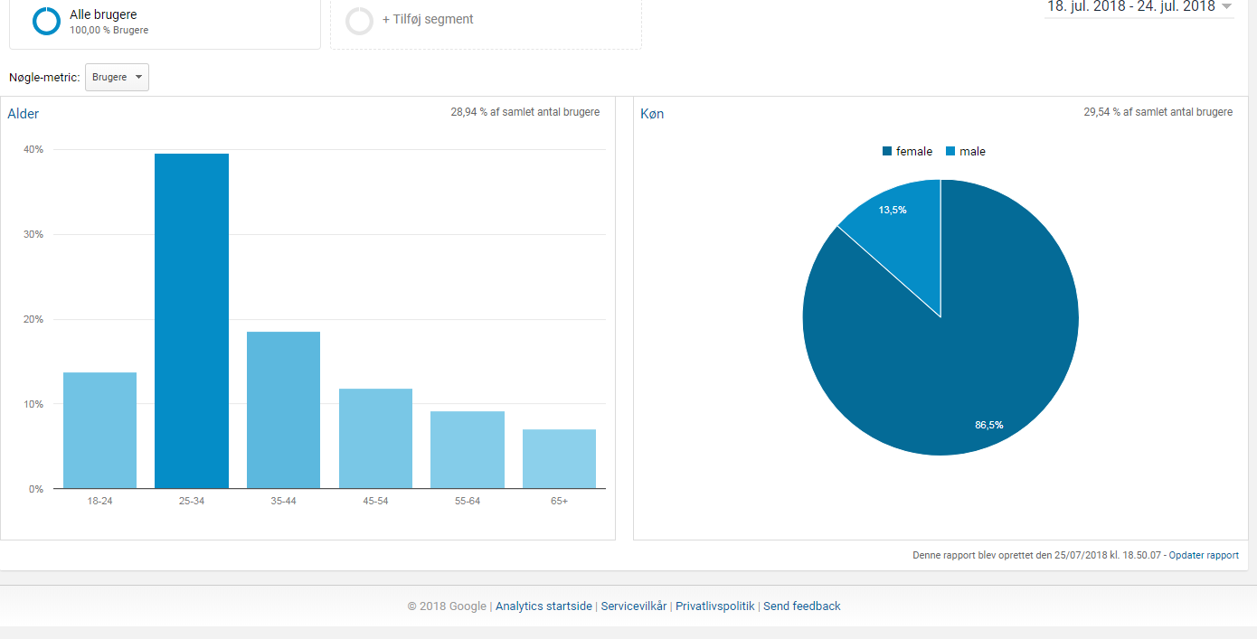 Blog-demografi