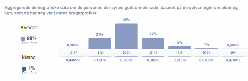 demografi-Facebook